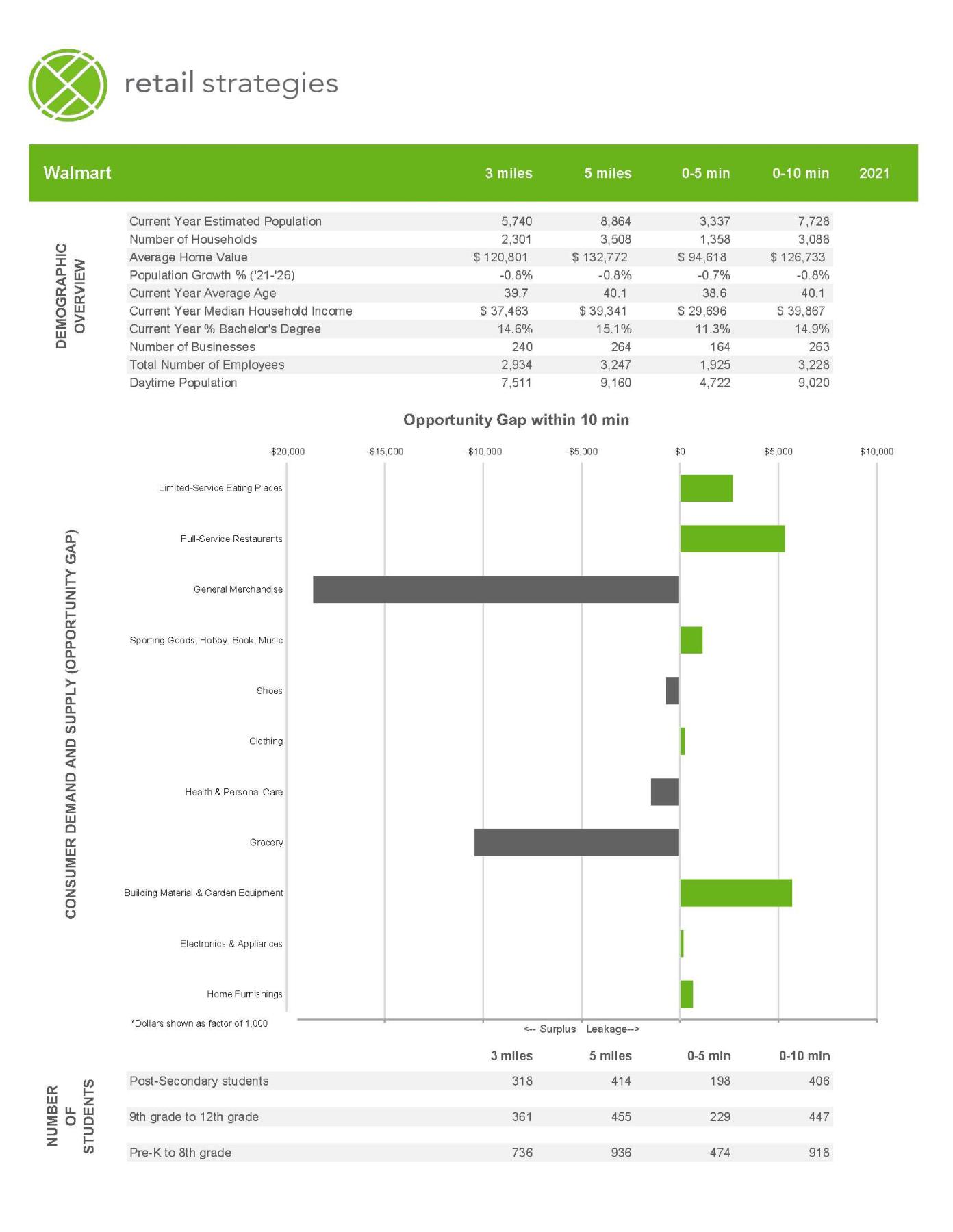 Barnwell SC Demographic overview chart